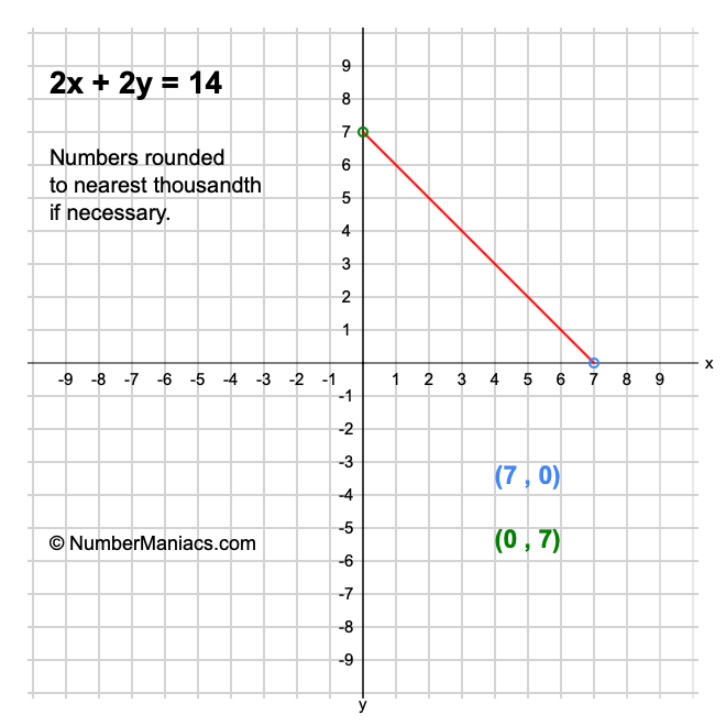 2x + 2y = 14
