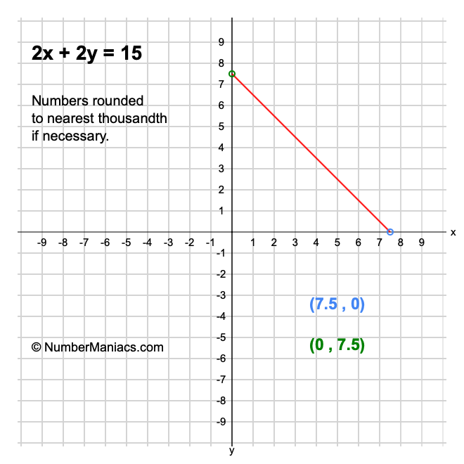 2x + 2y = 15