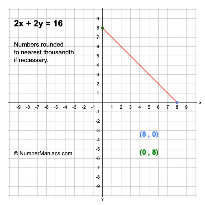2x + 2y = 16