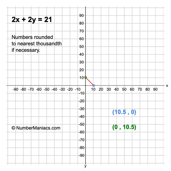 2x + 2y = 21