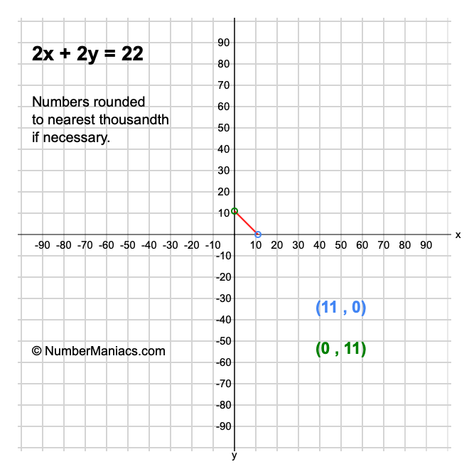 2x + 2y = 22