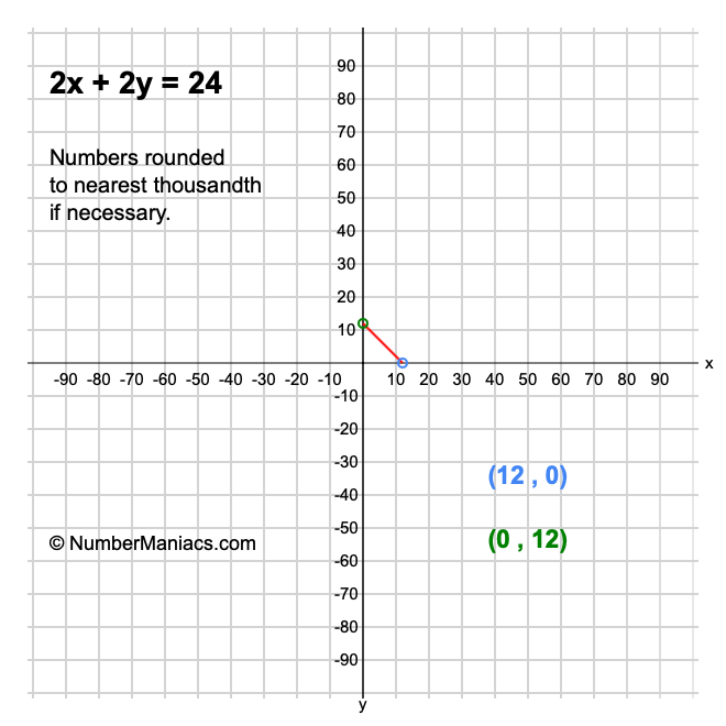 2x 2y 24