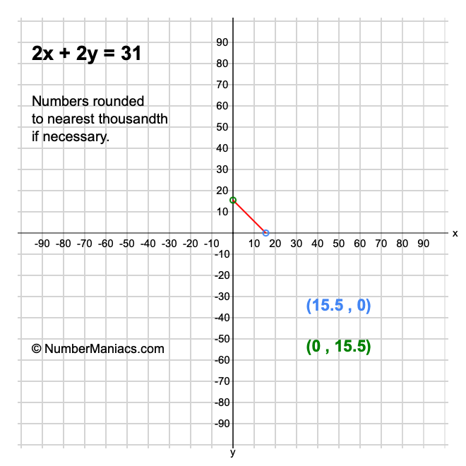 2x + 2y = 31