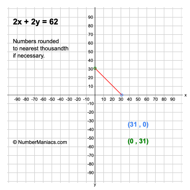 2x + 2y = 62