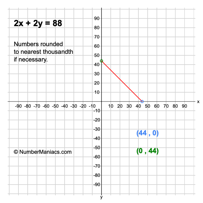 2x + 2y = 88
