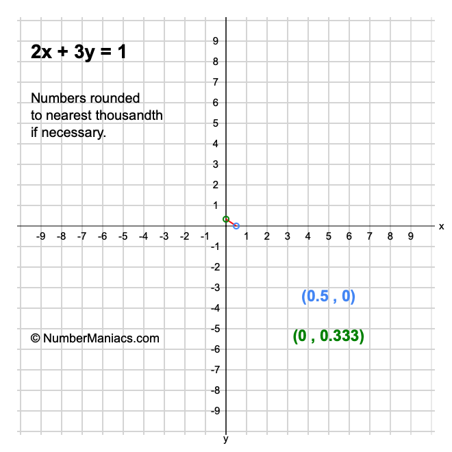 2x + 3y = 1
