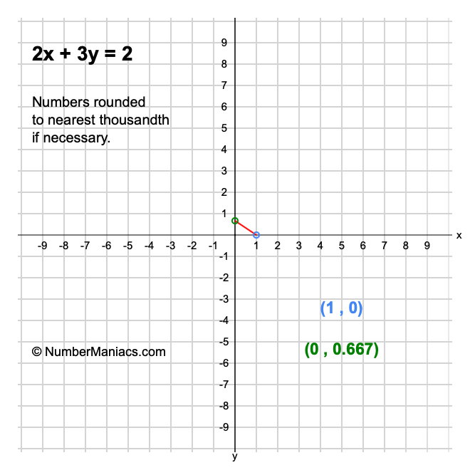 2x + 3y = 2