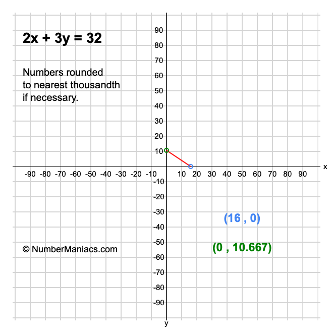 2x + 3y = 32