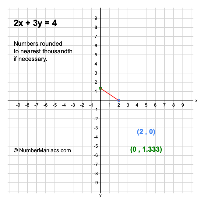 2x + 3y = 4