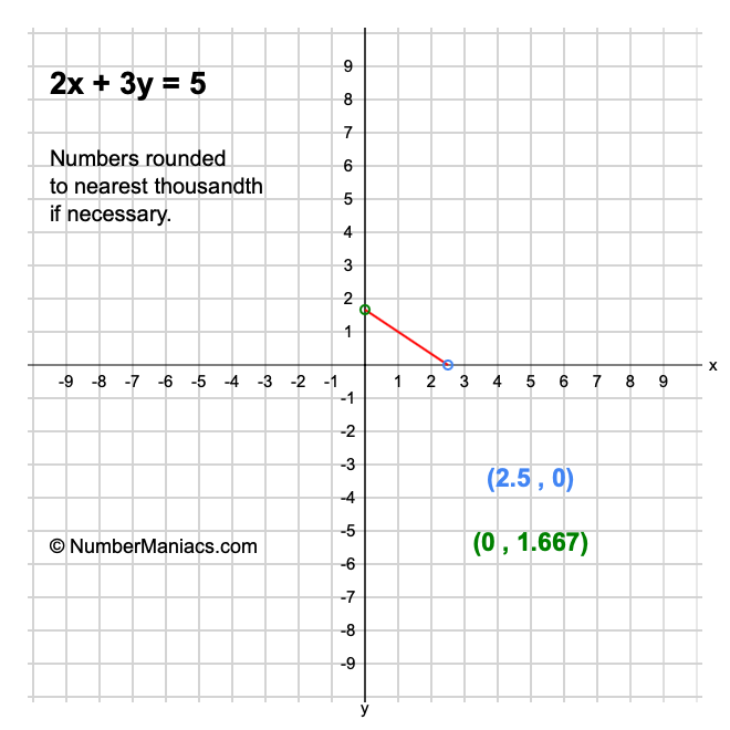 2x 3y 5