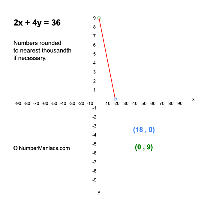 2x + 4y = 36