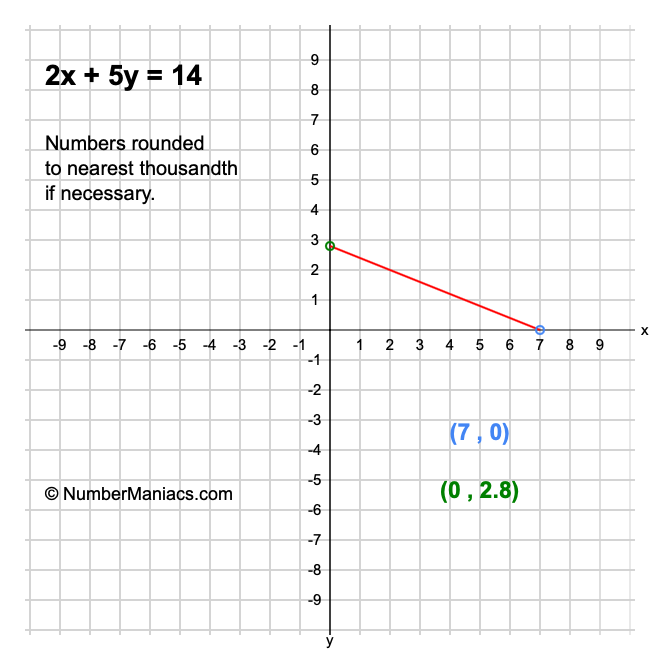 2x + 5y = 14