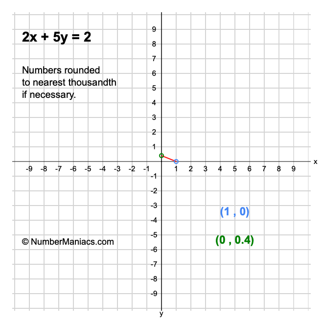 2x + 5y = 2