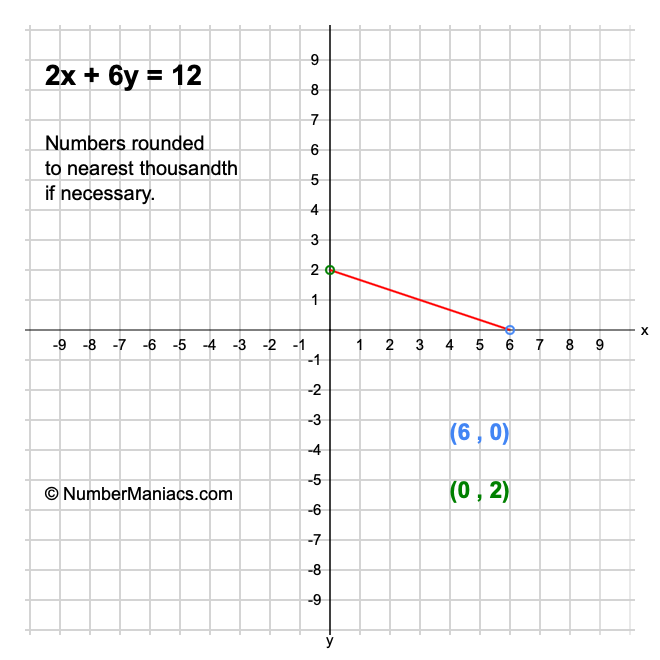 2x + 6y = 12