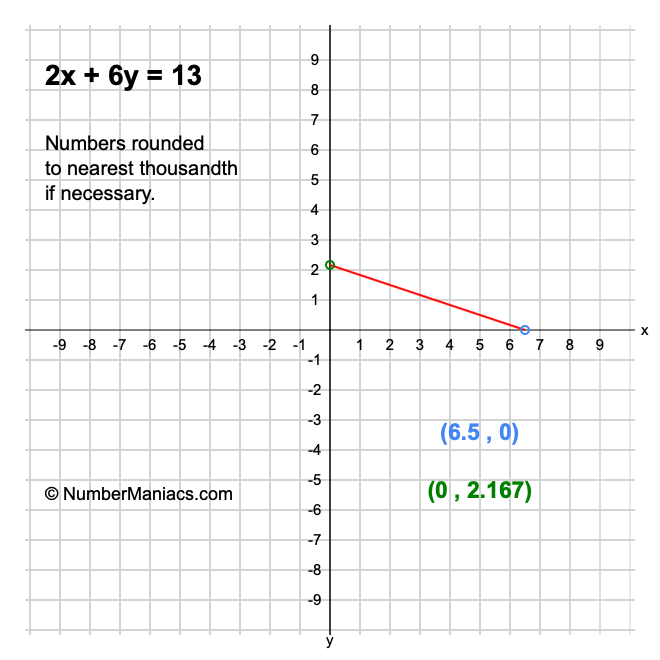 2x + 6y = 13