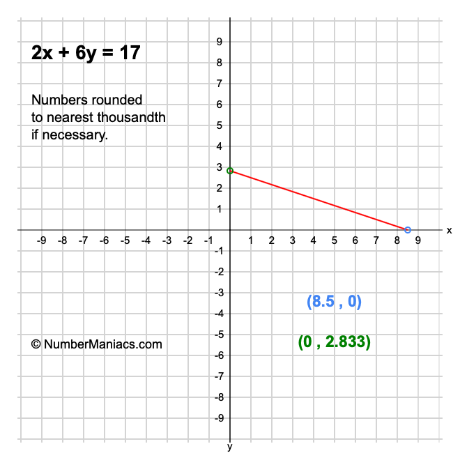 2x + 6y = 17