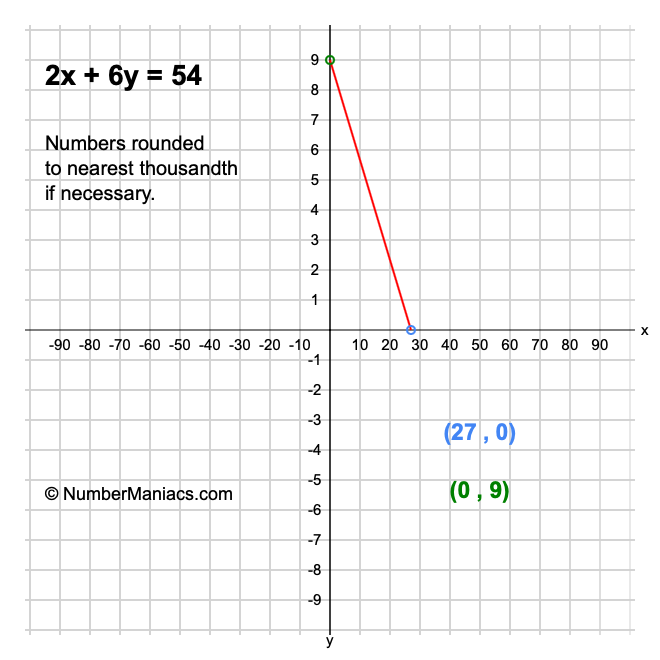 2x + 6y = 54