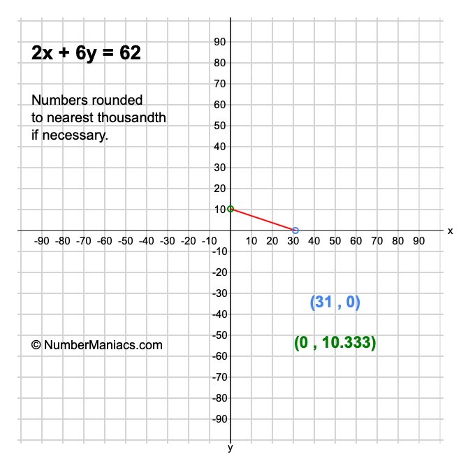2x + 6y = 62