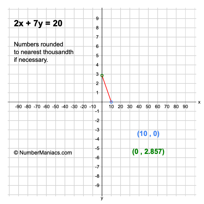 2x + 7y = 20