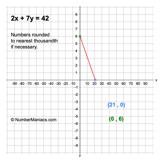 2x + 7y = 42
