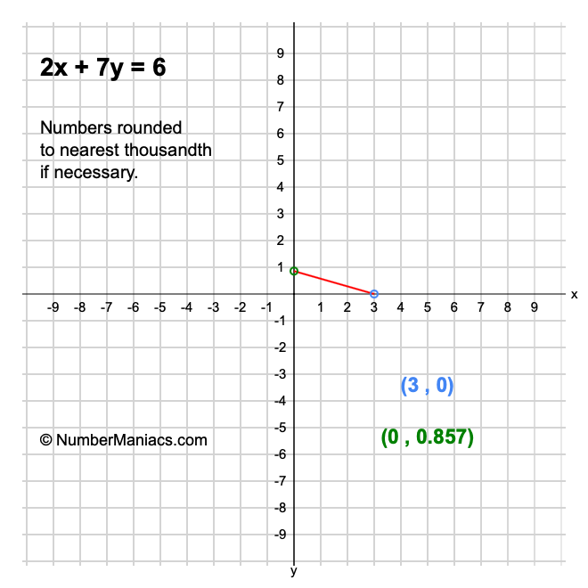 2x + 7y = 6