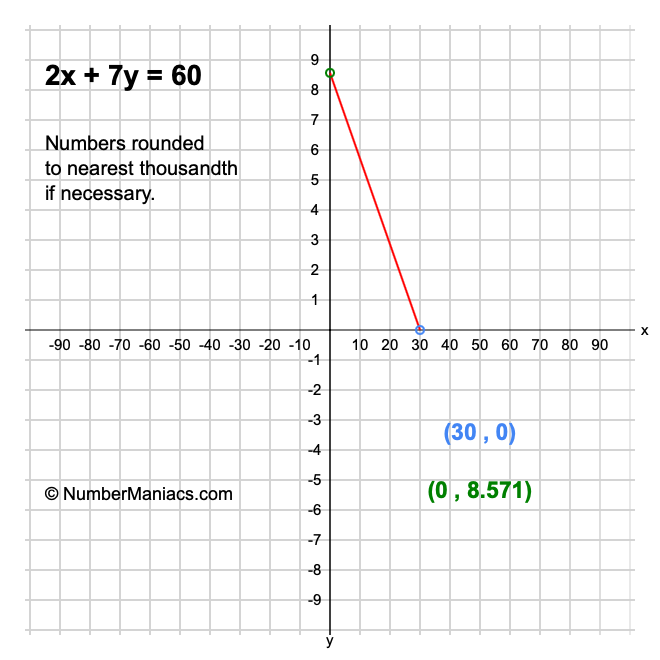 2x + 7y = 60