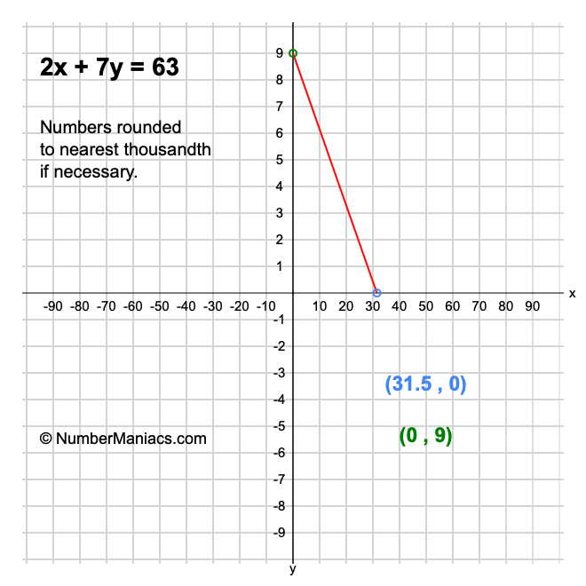 2x + 7y = 63