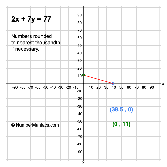 2x + 7y = 77