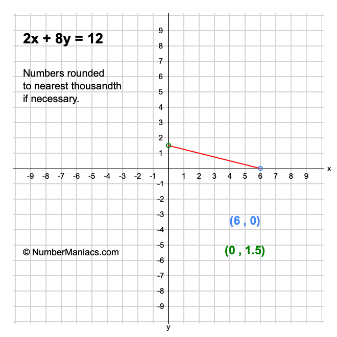 2x + 8y = 12