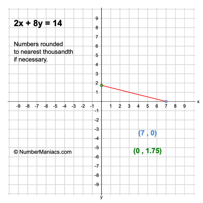 2x + 8y = 14