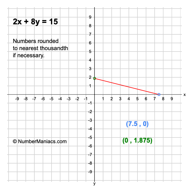 2x + 8y = 15