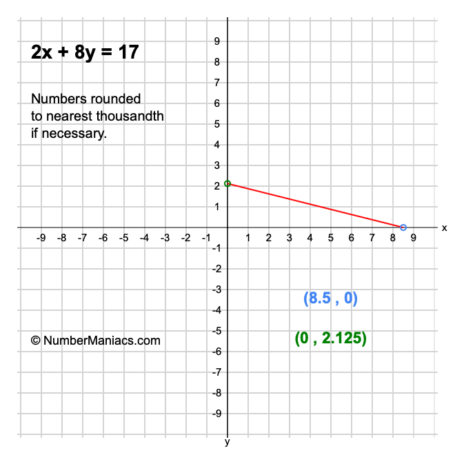 2x + 8y = 17