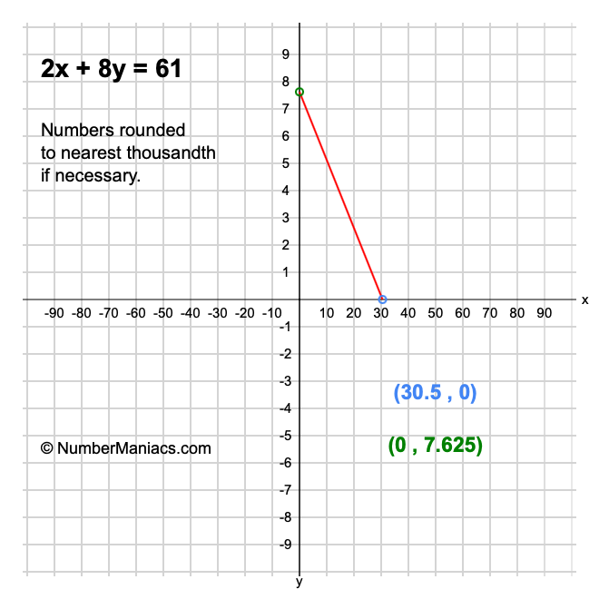 2x + 8y = 61