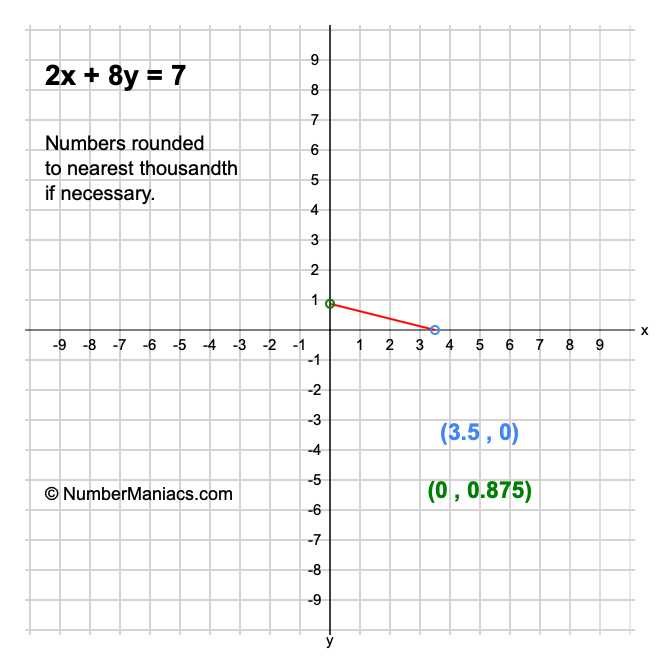 2x + 8y = 7