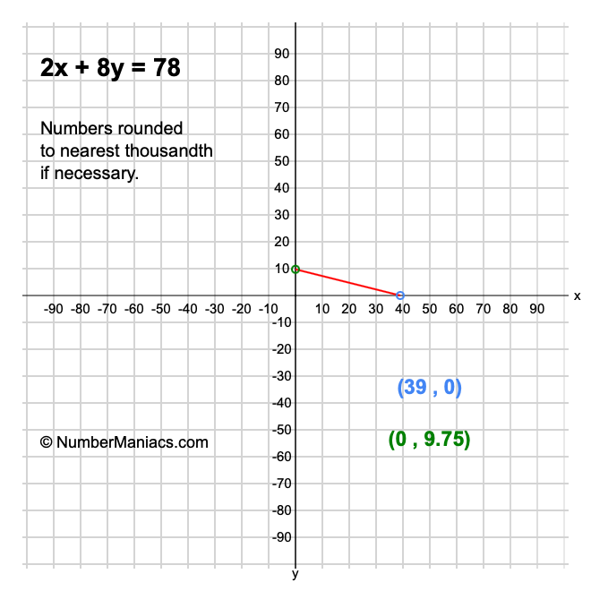 2x + 8y = 78