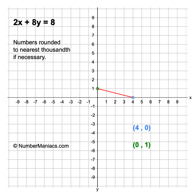 2x + 8y = 8