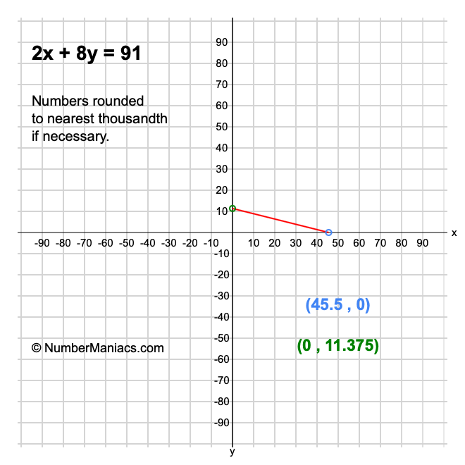 2x + 8y = 91