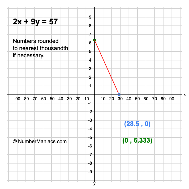 2x + 9y = 57