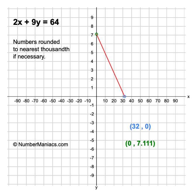 2x + 9y = 64