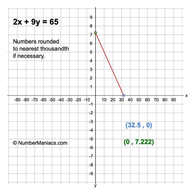2x + 9y = 65