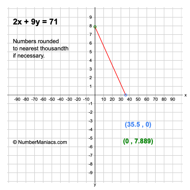 2x + 9y = 71