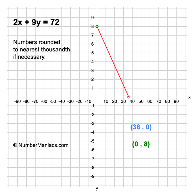 2x + 9y = 72