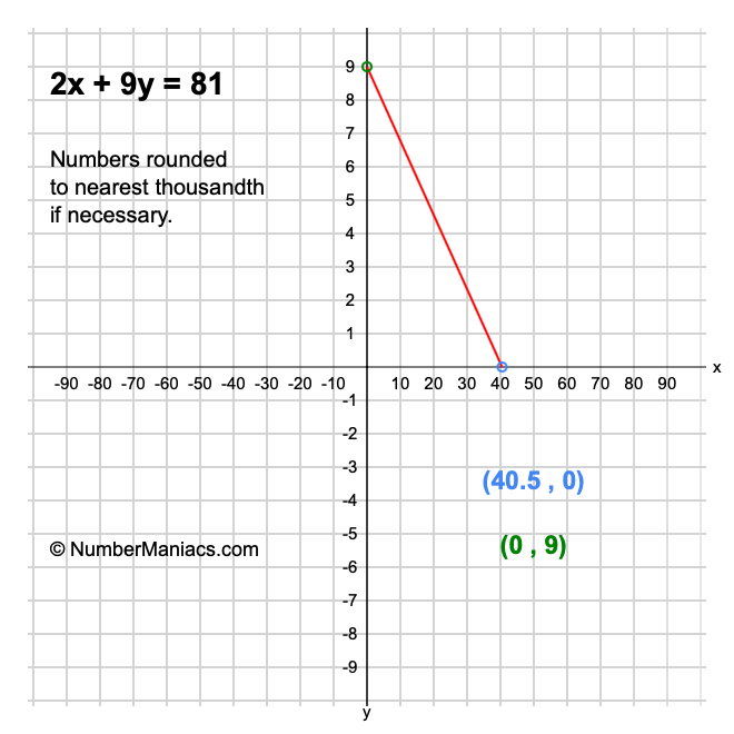2x + 9y = 81