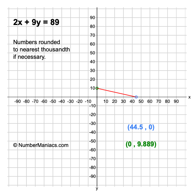 2x + 9y = 89