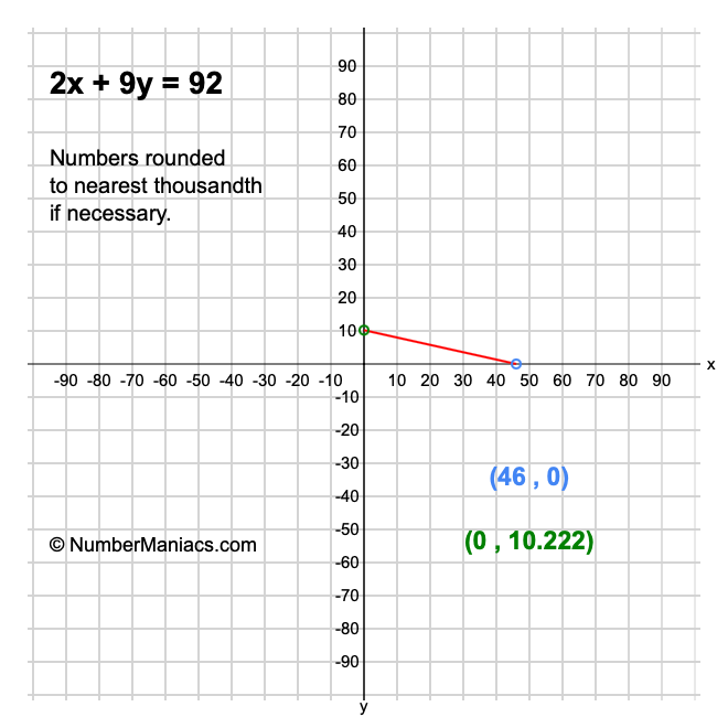 2x + 9y = 92
