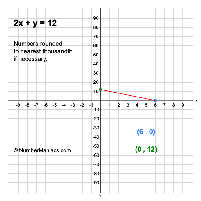 2x + y = 12