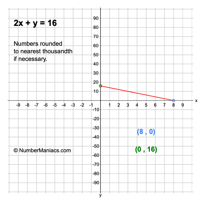 2x + y = 16