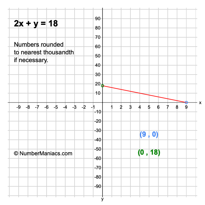 2x + y = 18
