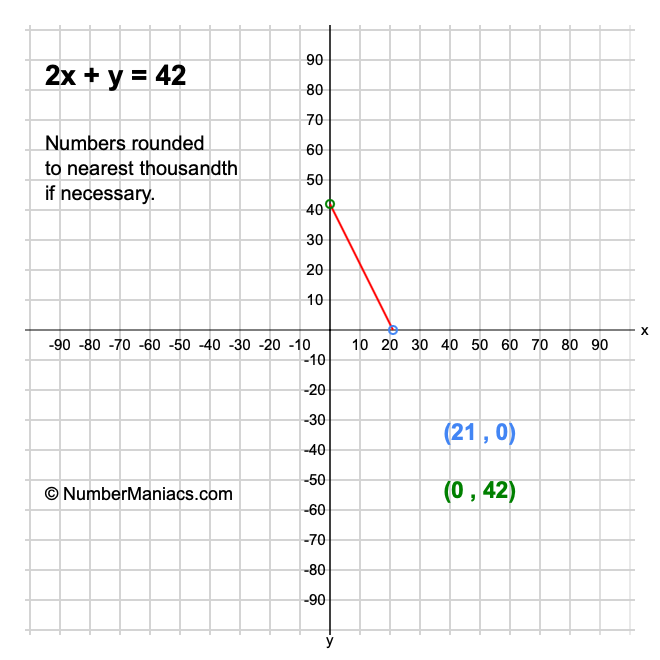 2x + y = 42