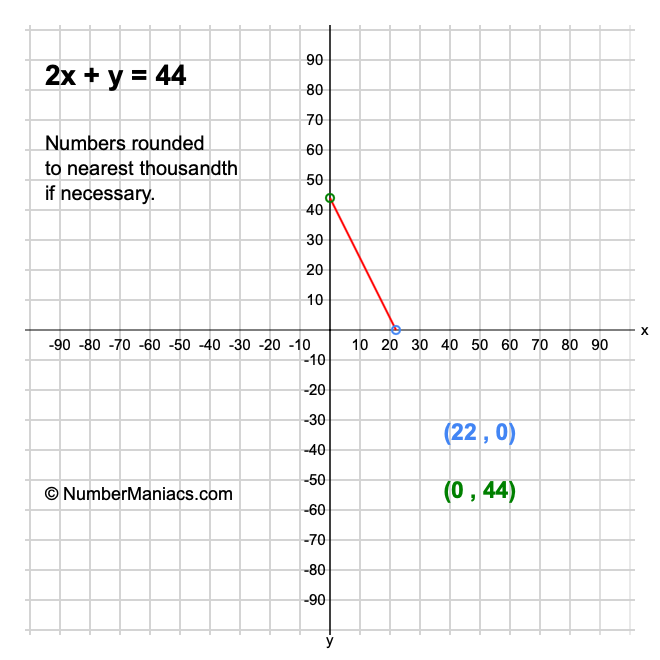 2x + y = 44